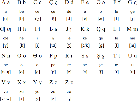 Azerbaijani language, alphabets and pronunciation