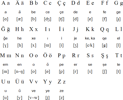 Azerbaijani language, alphabets and pronunciation