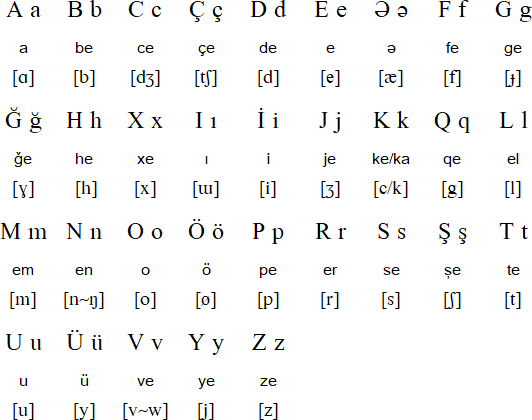 Latin alphabet for Azerbaijani (1992 version)