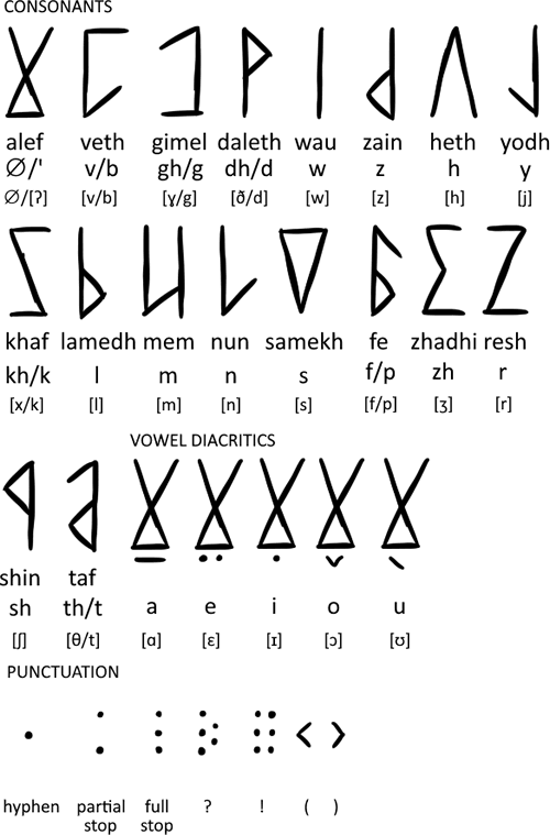 Saturnian alphabet