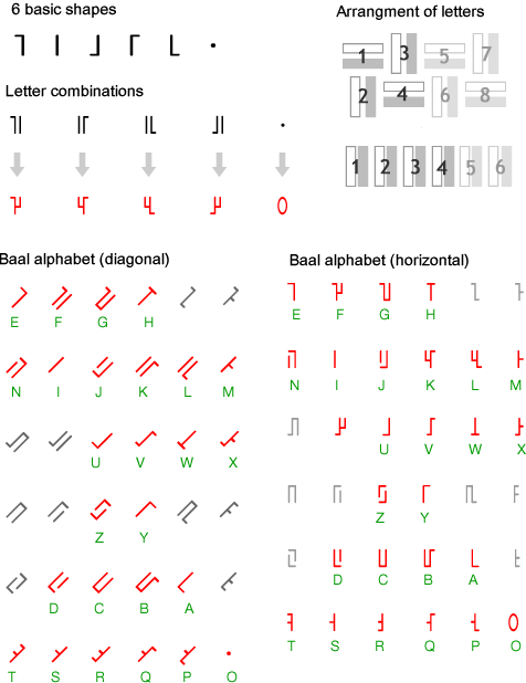 Baal alphabet