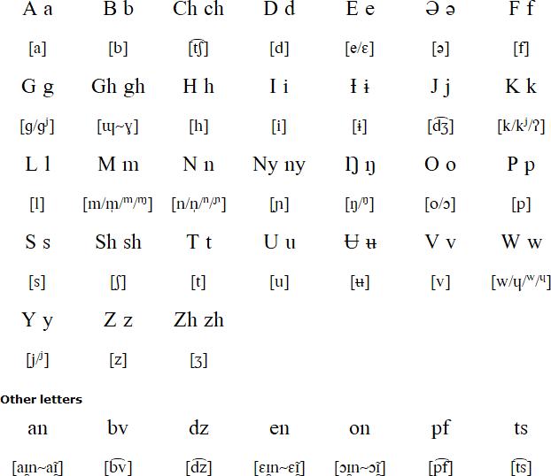 Babanki alphabet and pronunciation