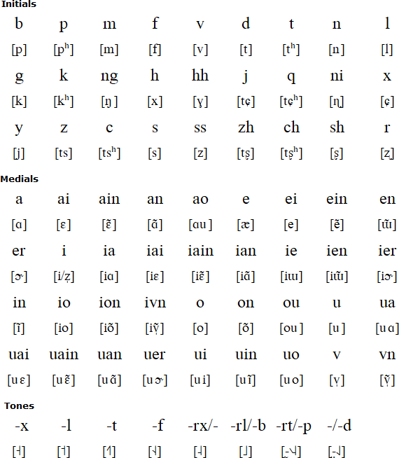 Bai alphabet and pronunciation