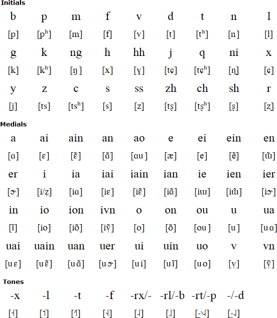 Bai Language Alphabet And Pronunciation