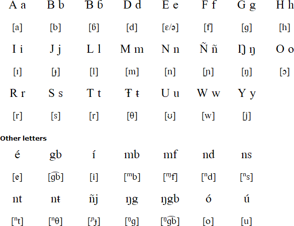 Latin alphabet for Balanta-Ganja