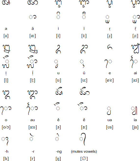 Balinese vowels (Akśara Suara) and diacritics