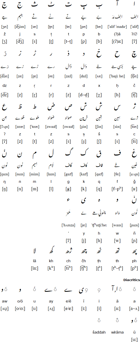 Persian alphabet for Balti