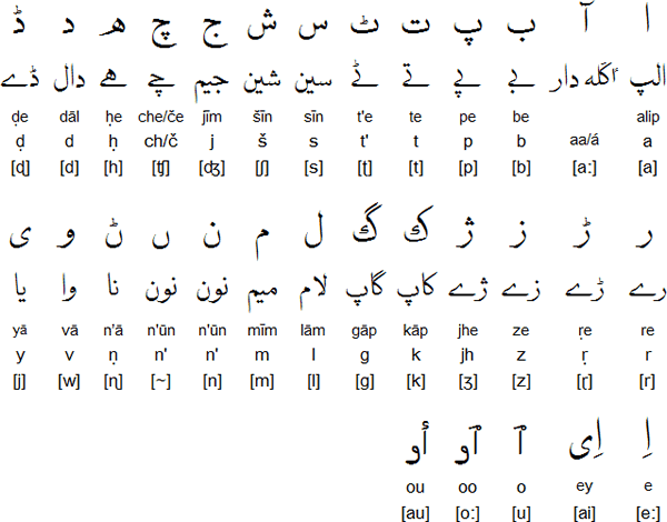 Baluchi alphabet and pronunciation