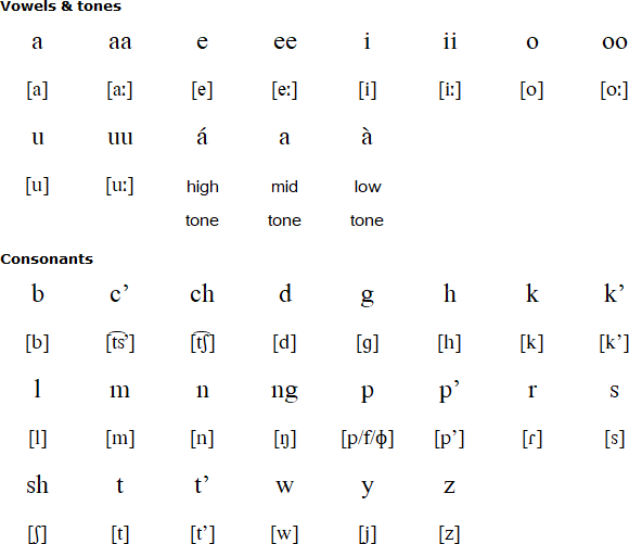 Latin alphabet for Bambassi