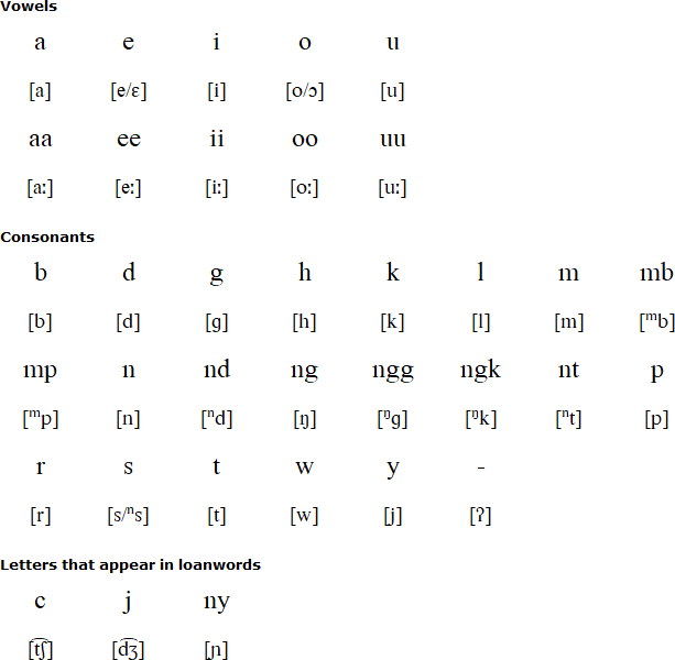 Banggai alphabet and pronunciation