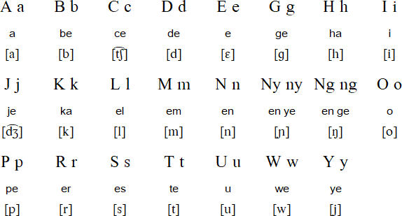Banjarese alphabet and pronunciation
