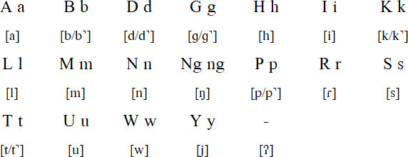 Latin alphabet for Bantayanon