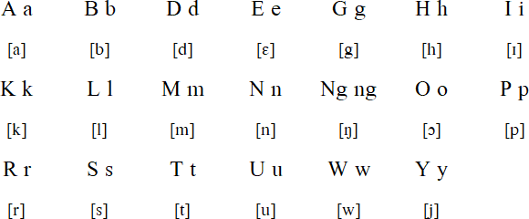 Bantoanon alphabet and pronunciation