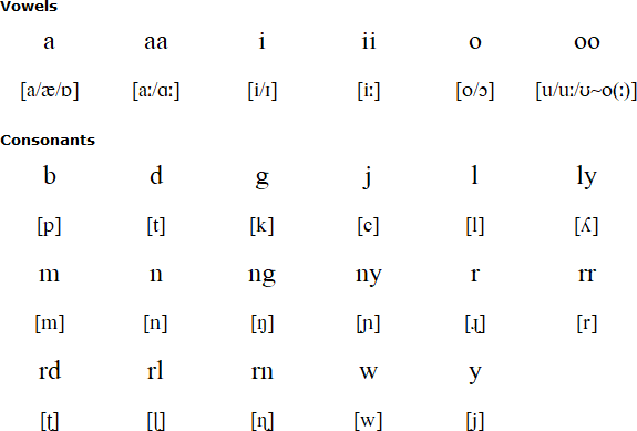 Bardi alphabet and pronunciation