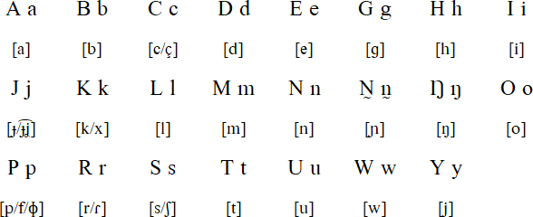 Barein alphabet and pronunciation