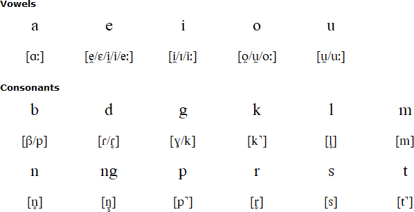 Bariai alphabet and pronunciation