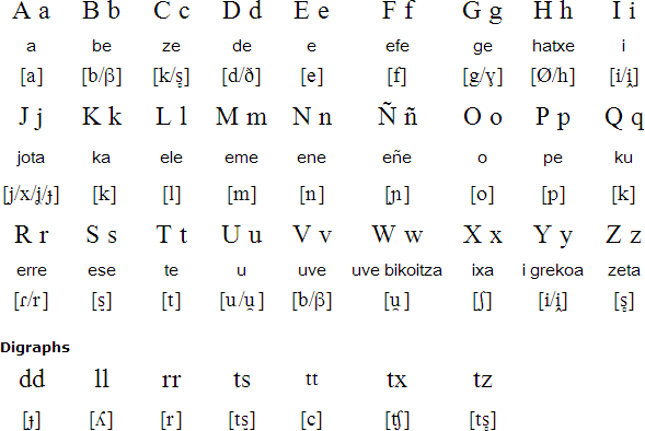 Basque alphabet (Euskal alfabetoa)