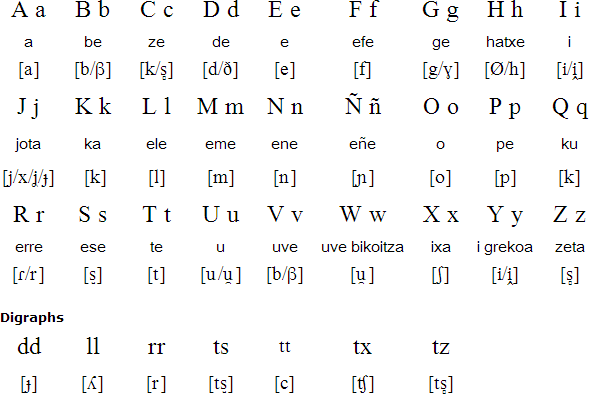 Basque Language Alphabet And Pronunciation