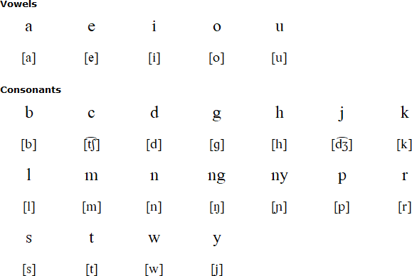Latin alphabet for Batak Angkola