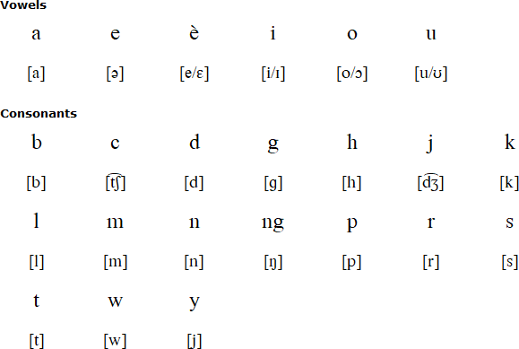 Latin alphabet for Batak Dairi