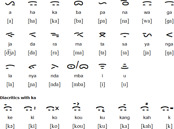 Batak script for Batak Simalungun