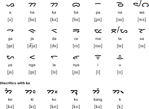 Batak script for Batak Toba