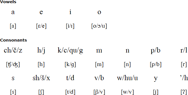 Baure alphabet and pronunciation