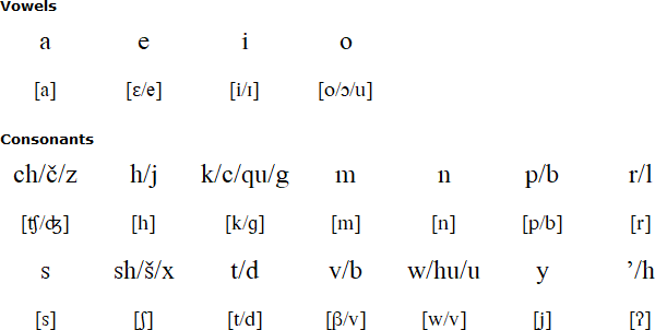 Baure Language Alphabet And Pronunciation