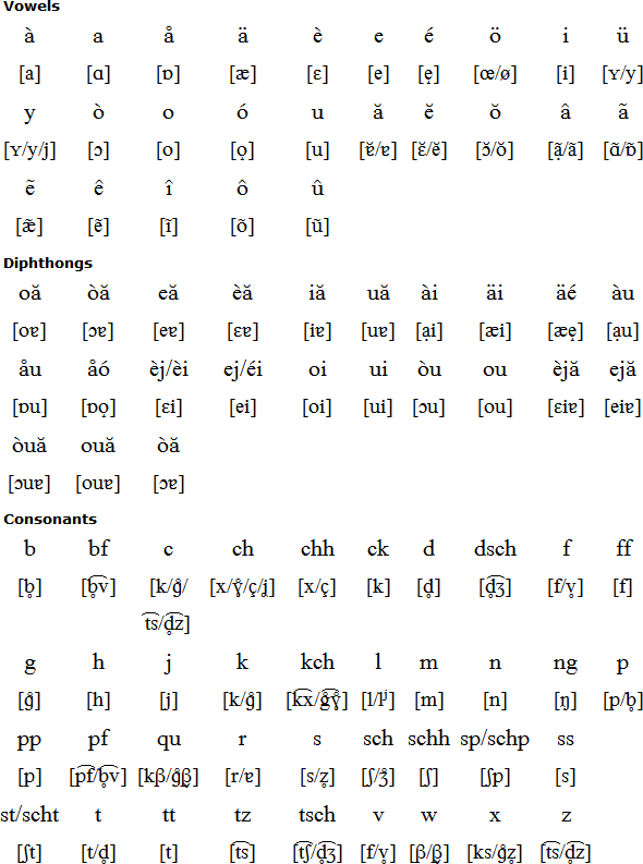 Bavarian language, alphabet and pronunciation