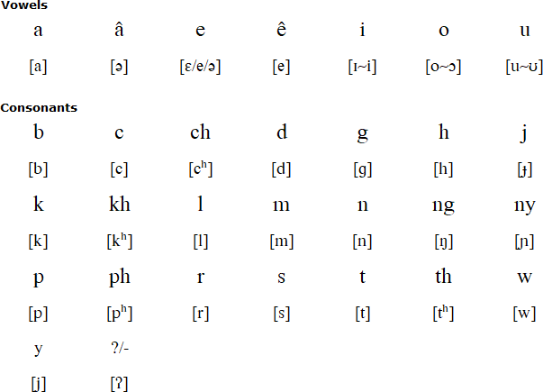 Bawean alphabet and pronunciation