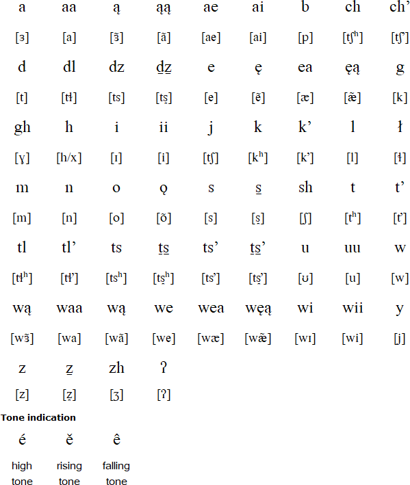 Dane-zaa alphabet and pronunciation
