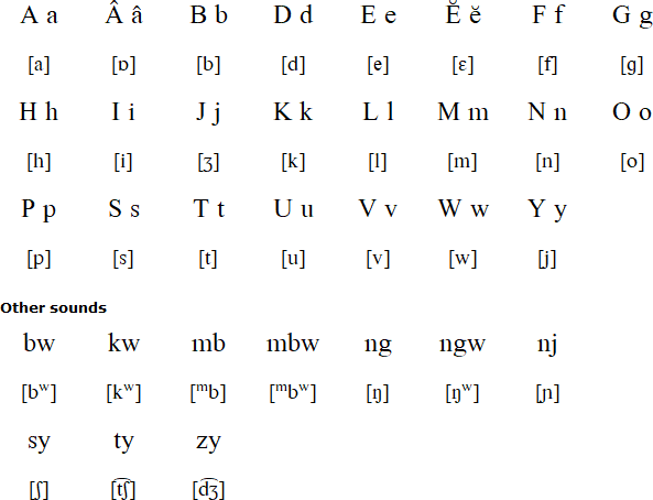 Benga  alphabet and pronunciation