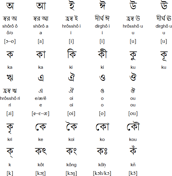 Bengali vowels and diacritics