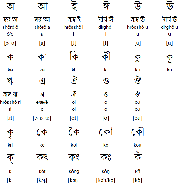 bengali alphabet pronunciation and language