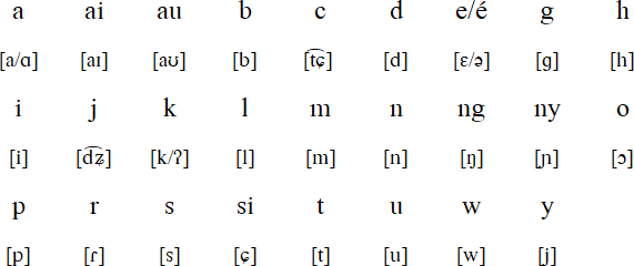 Bengkulu alphabet