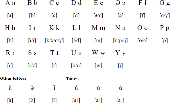 Berba alphabet and pronunciation