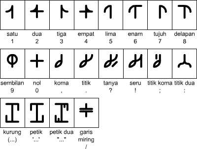 Aksara Beringin numbers and punctuation (angka & tanda baca)