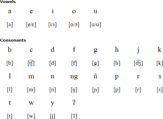 Betawi alphabet and pronunciation