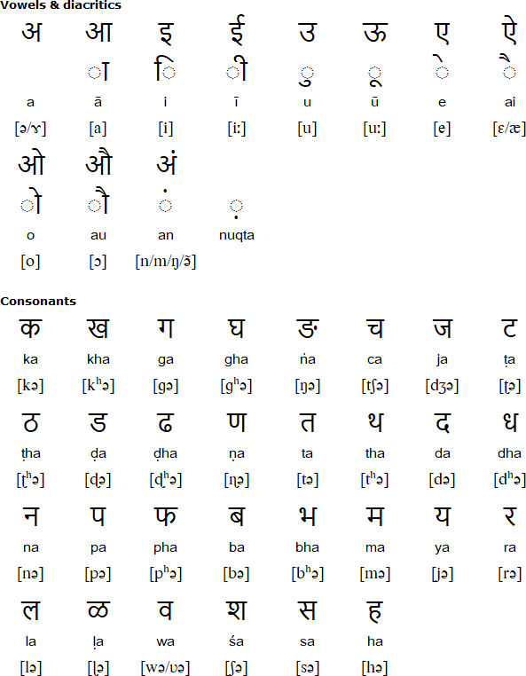 Devanagari alphabet for Bhili