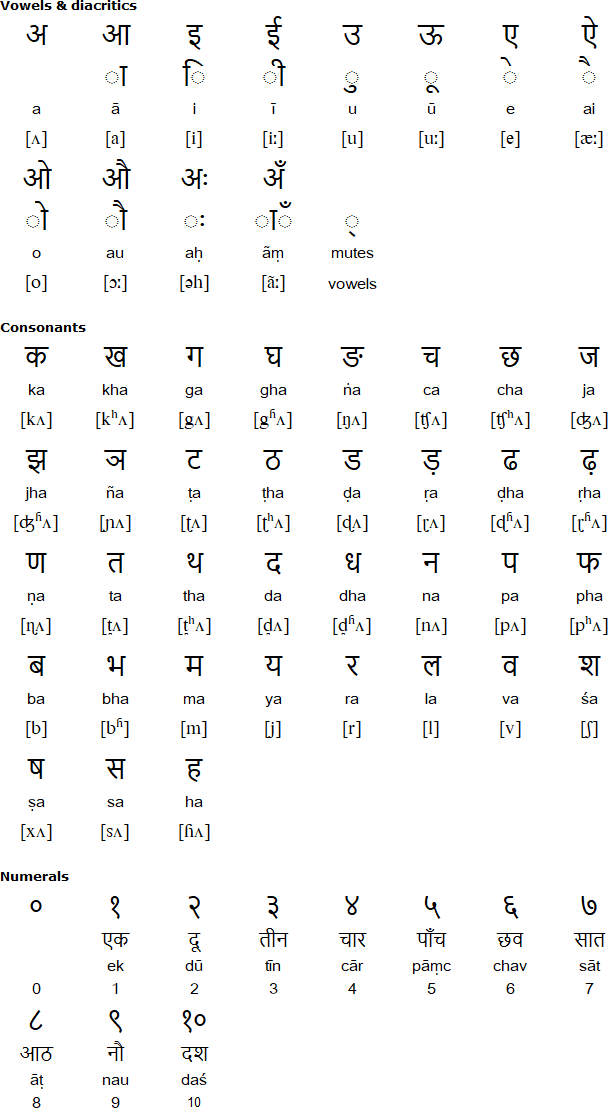 Devanāgarī alphabets for Bhojpuri
