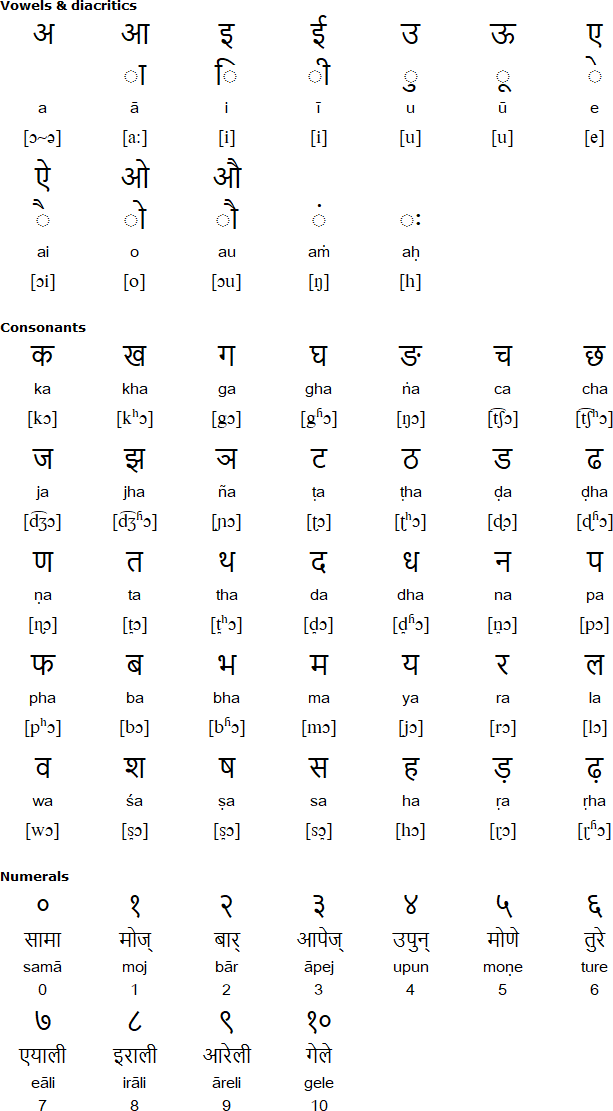 Devanagari alphabet for Bhumij