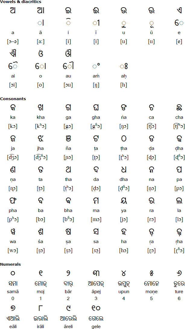 Odia alphabet for Bhumij