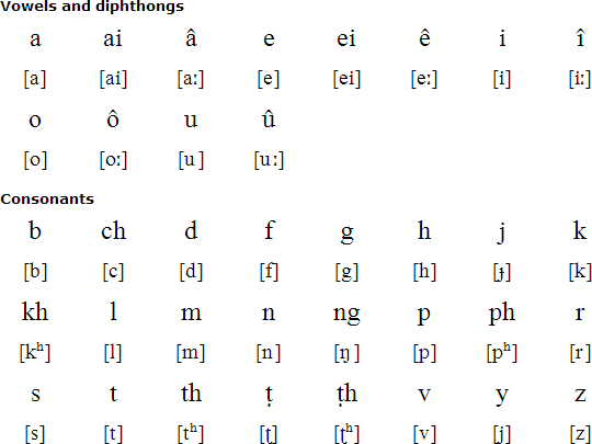 Biete alphabet and pronunciation