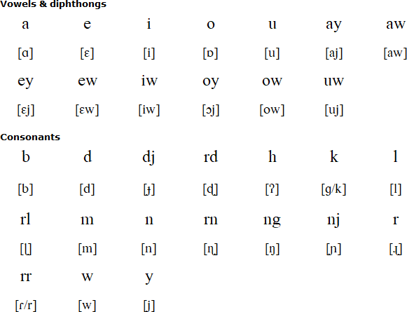 Bininj Kunwok language, alphabet and pronunciation