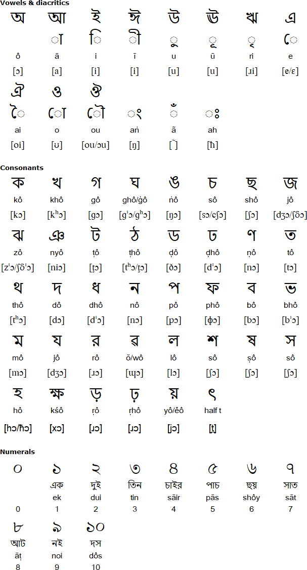 Bishnupriya Manipuri language, alphabet and pronunciation