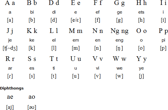 Bislama alphabet and pronunciation