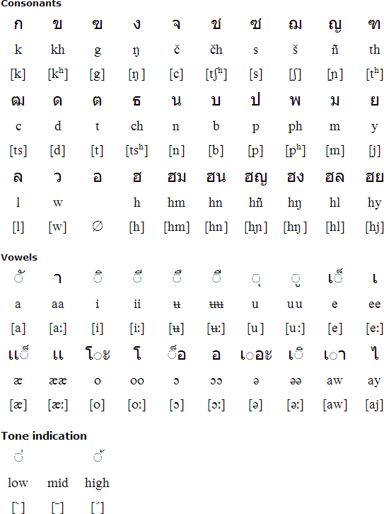Bisu alphabet and pronunciation
