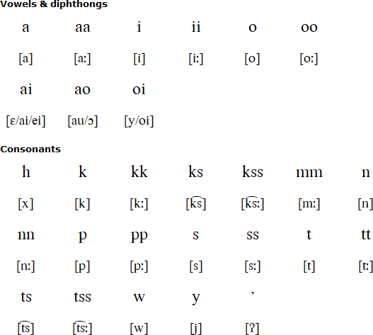 Latin alphabet for Blackfoot