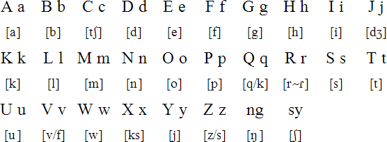 Blagar alphabet and pronunciation