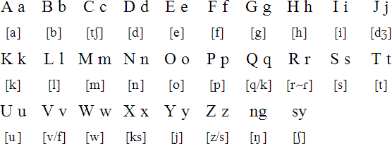 A To Z Pronunciation - Spanish Alphabet Pronunciation ...